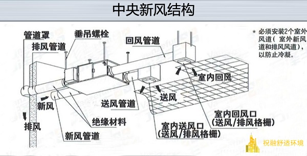 有條件開(kāi)窗換氣是不是就不用安裝中央新風(fēng)系統(tǒng)了