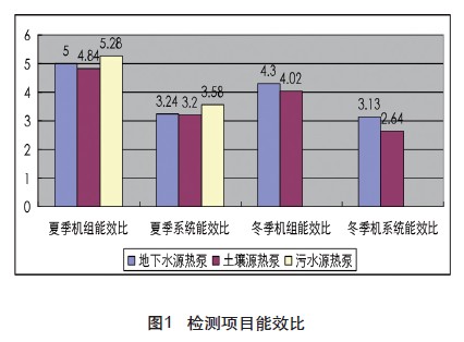 地源熱泵系統(tǒng)的投入產(chǎn)出比如何？使用多久可以收回投資成本？