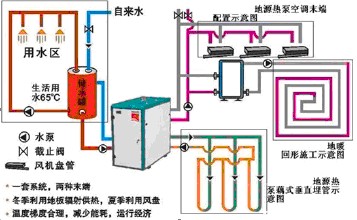 地源熱泵系統有哪些功能？能同時解決空調、地暖和生活熱水嗎？