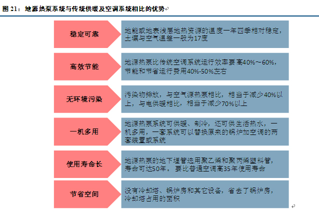 地源熱泵系統(tǒng)與中央空調(diào)和燃?xì)獾嘏容^哪個好？