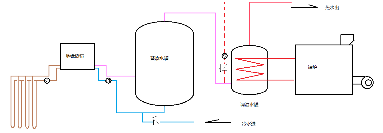 利用溫度控制鍋爐何時啟停才能夠讓地源熱泵達到節能的效果？