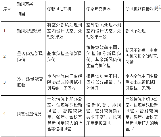 新風系統設計方案和新風量計算方法詳解
