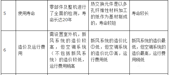 新風系統設計方案和新風量計算方法詳解
