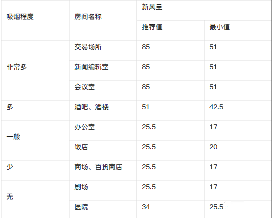 新風系統設計方案和新風量計算方法詳解