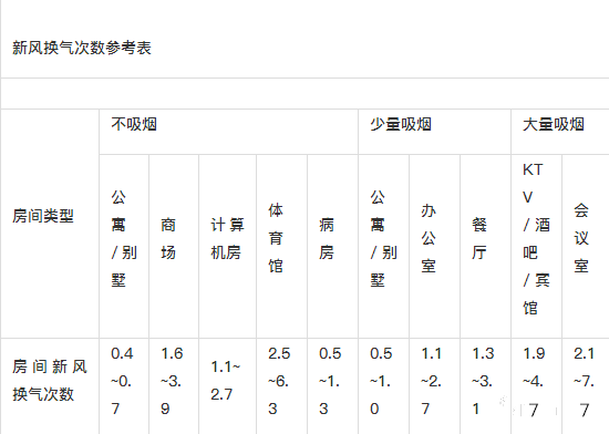 新風系統設計方案和新風量計算方法詳解
