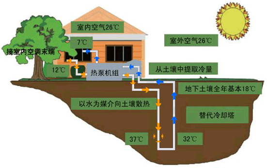 地源熱泵的優勢表現在哪里？