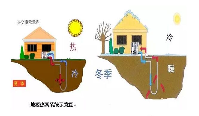 地源熱泵的優(yōu)點(diǎn)脫穎而出！
