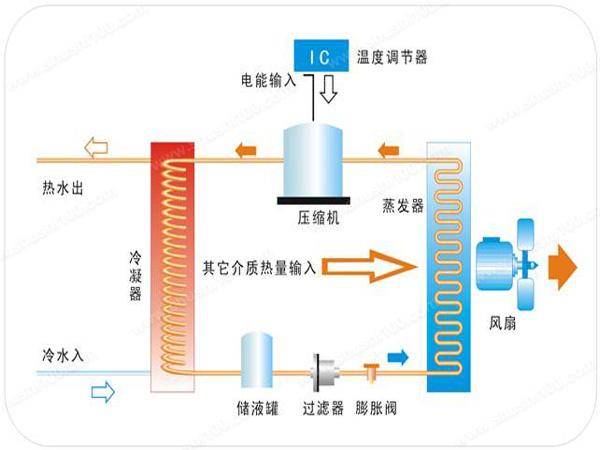 空氣能熱泵的優(yōu)勢及缺點是什么？