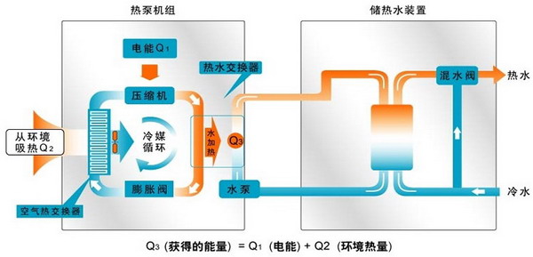 水源熱泵維護保養：水源熱泵如何維護？