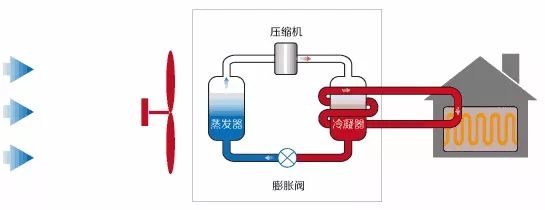 地源熱泵、空氣能熱泵和水源熱泵哪個(gè)省電？