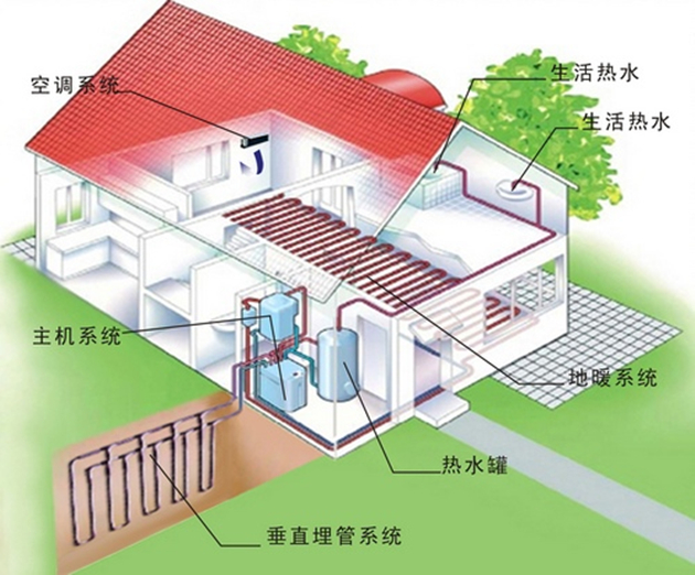 地源熱泵、空氣能熱泵和水源熱泵哪個(gè)省電？