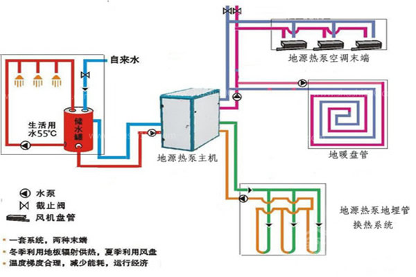 別墅地源熱泵有什么優(yōu)點？