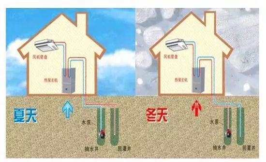 水源熱泵與地源熱泵打井有何區別？