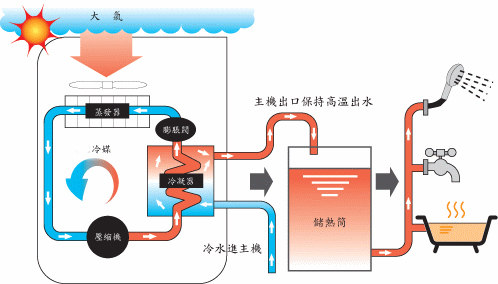 空氣源熱泵機(jī)組維護(hù)保養(yǎng)知識