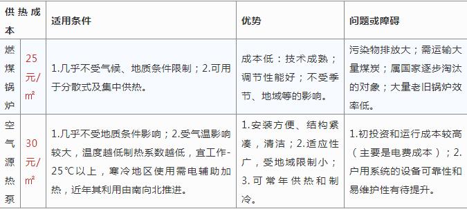 空氣源熱泵采暖與燒煤供暖哪個好？