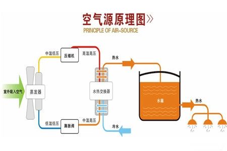 什么是空氣源熱泵？空氣源熱泵采暖原理分析
