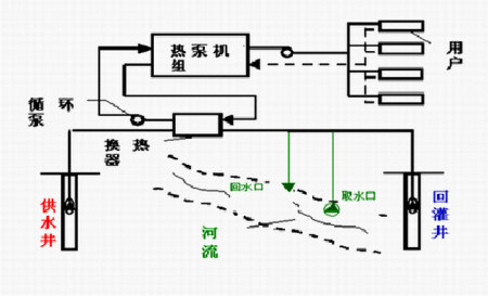 水源熱泵有哪些優勢？