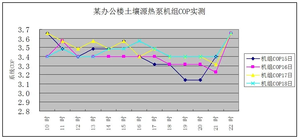 地源熱泵在綠色建筑中的運行與維護的意義