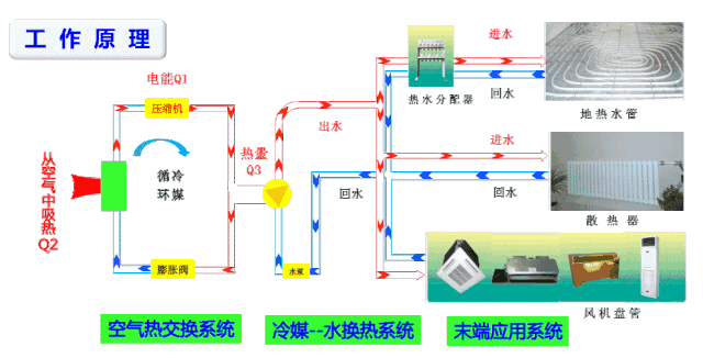 地源熱泵為什么更節(jié)能？