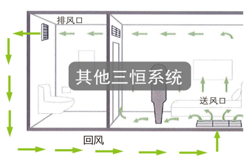 五恒系統(tǒng)讓你四季如春！