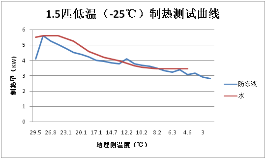 地源熱泵不同介質(zhì)換熱情況對(duì)比